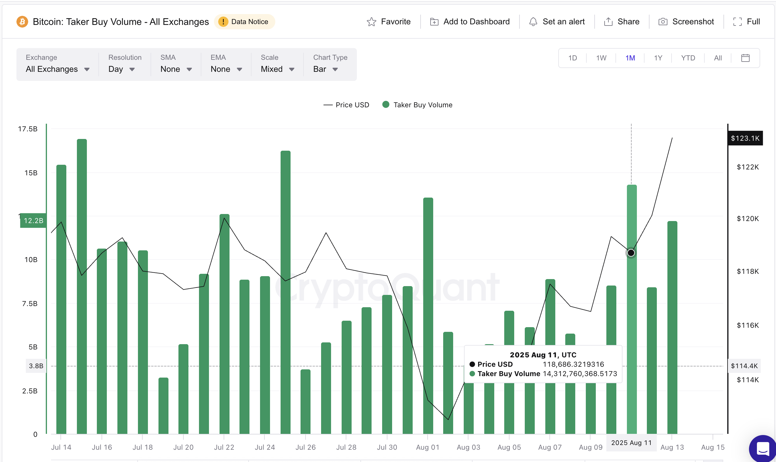 Bitcoin price and taker buy volume